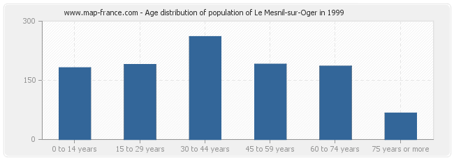 Age distribution of population of Le Mesnil-sur-Oger in 1999